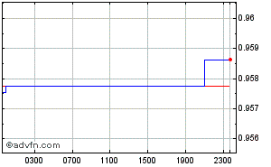 British Pound - Special Drawing Rights Intraday Forex Chart
